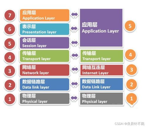 網(wǎng)絡(luò)通信的分層架構(gòu)與信息安全軟件開發(fā)實踐